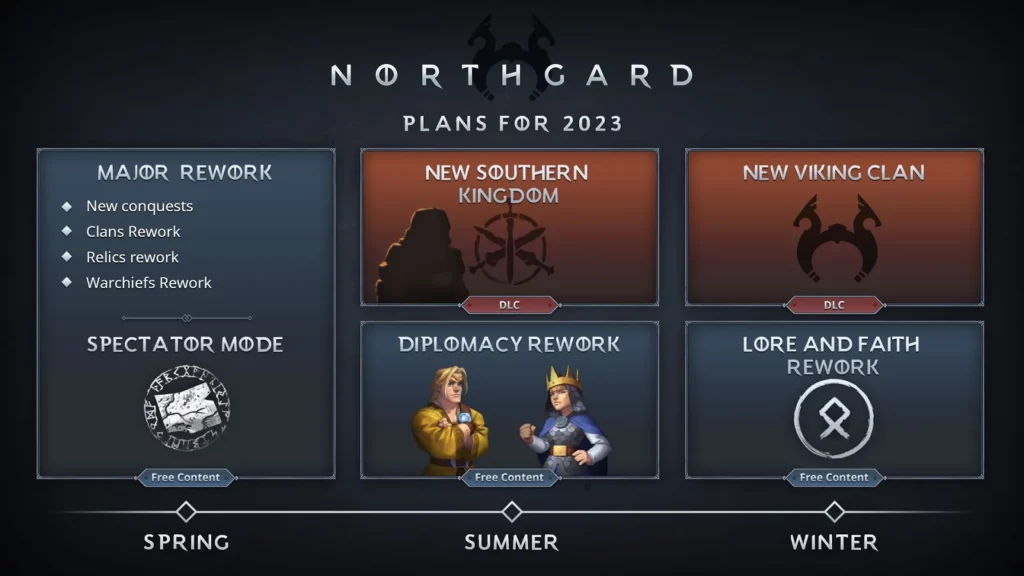 Plany rozwoju Northgard 2023